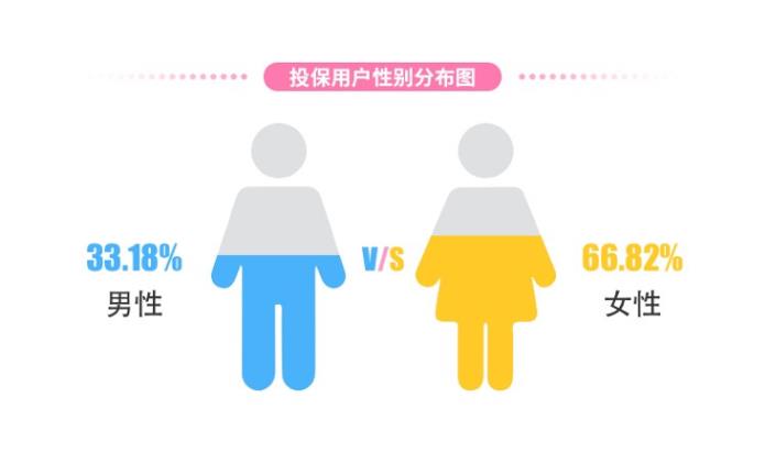 《2019七夕保险大数据报告》曝光：80后稳站投保主力C位，90后女性竟是“宠夫狂魔”？！