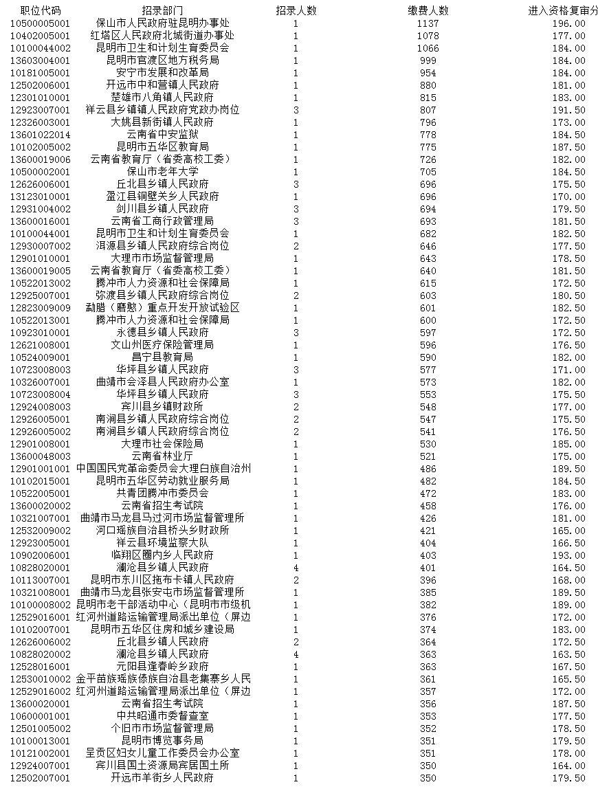 大数据分析公考岗位竞争 最易和最难的分别是？