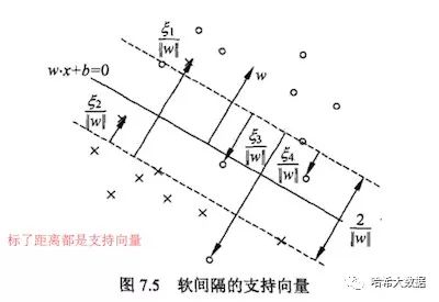 【SVM周】关键词：线性支持向量机，软间隔，最大化