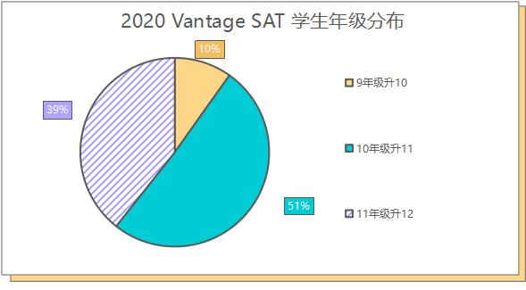 "大数据"分析 “动荡”留学年II 你SAT1500+了吗？