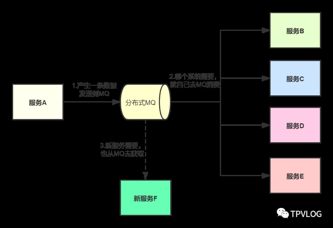 分布式框架之高性能：消息队列