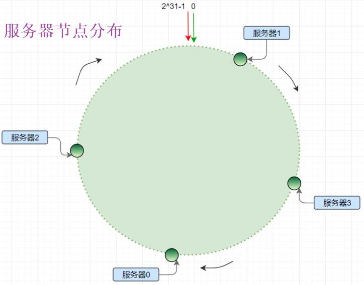 白话分布式系统中的一致性哈希算法