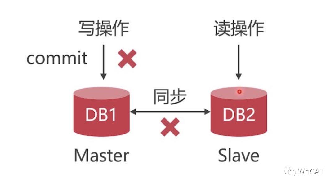 干货！教你搭建两种MySQL集群