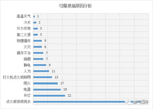 【爆炸数据】2018年全国燃气爆炸数据分析，总结是为了找到更好的出发点！