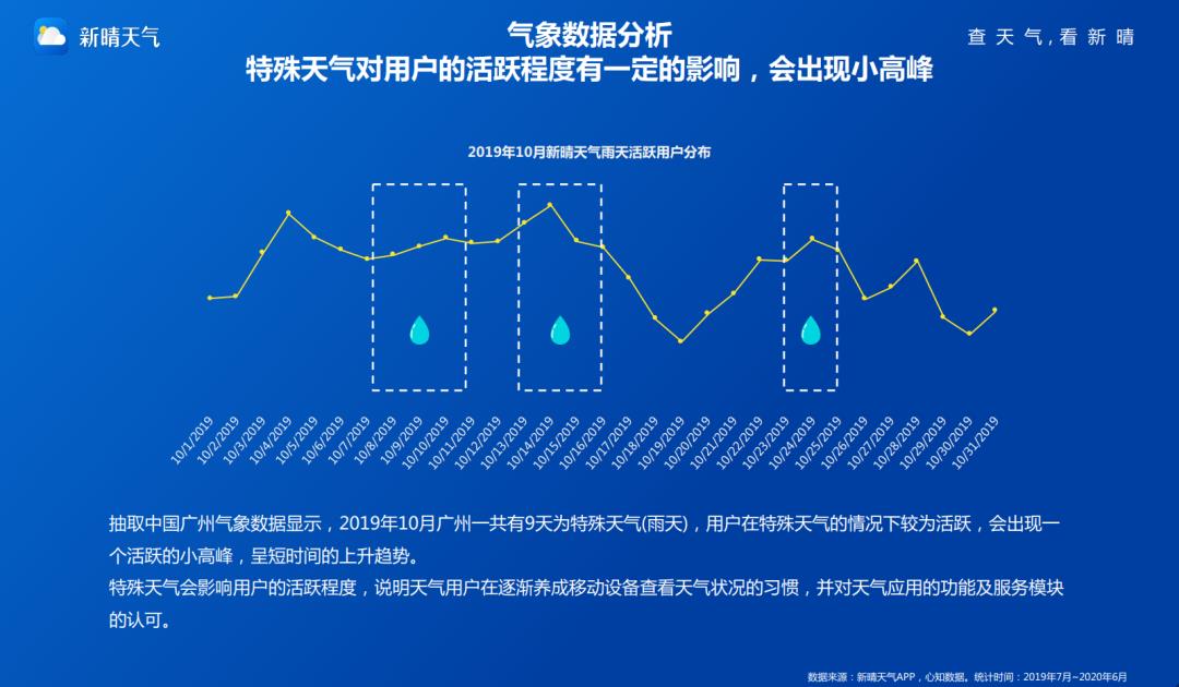 应用大数据丨2020年天气应用研究报告