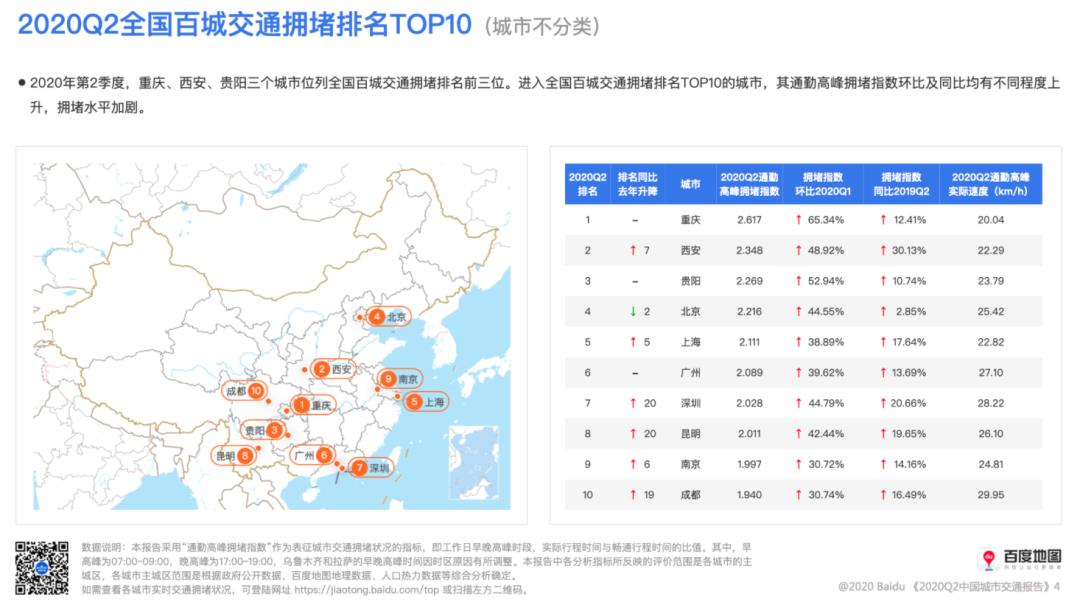 大数据报告|百度地图发布2020Q2中国城市交通报告, 全国百城拥堵水平上升