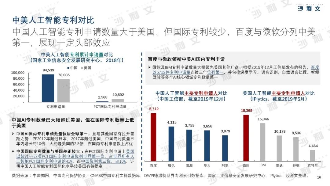 2019年中美人工智能产业及厂商评估白皮书