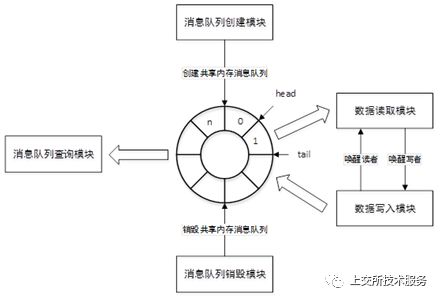 基于共享内存的无锁消息队列设计