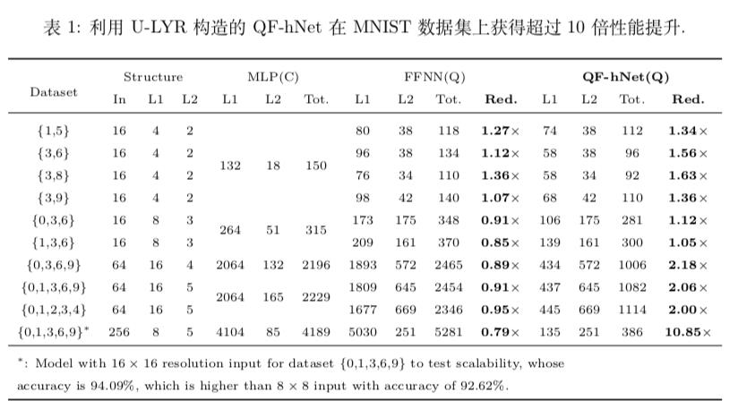 从2^N到N^2：量子计算开始助推神经网络！华人学者首次展示量子优势