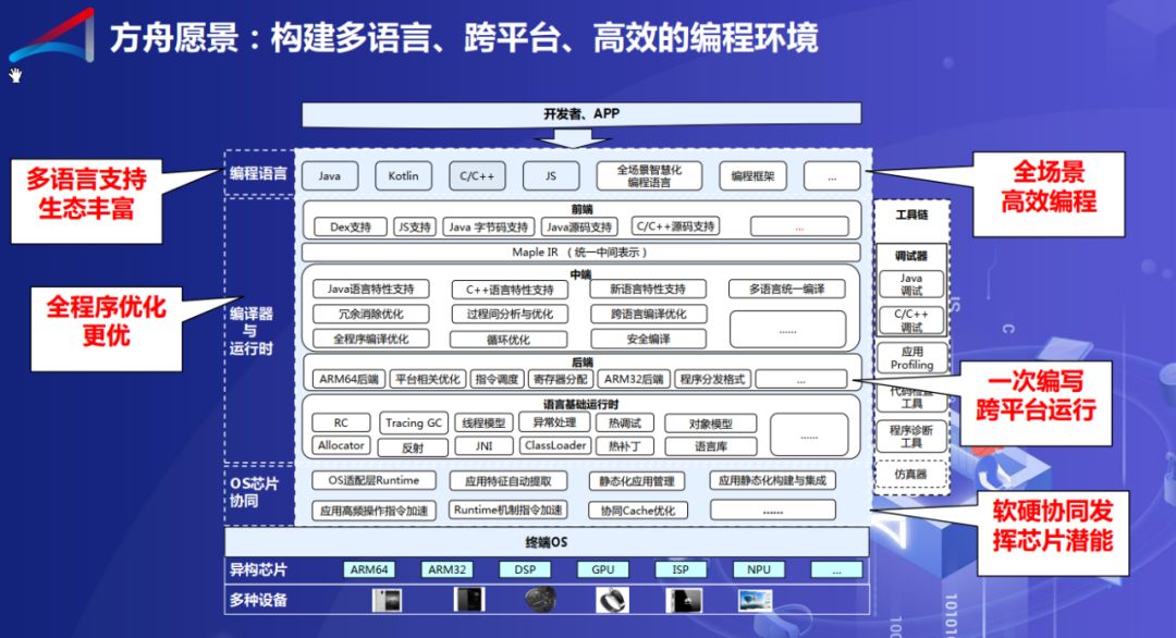 华为方舟编译器，了解一下