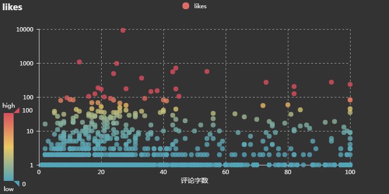 数据分析二次元 | 爬取了《工作细胞》一万条b站评论，大热的原因是...