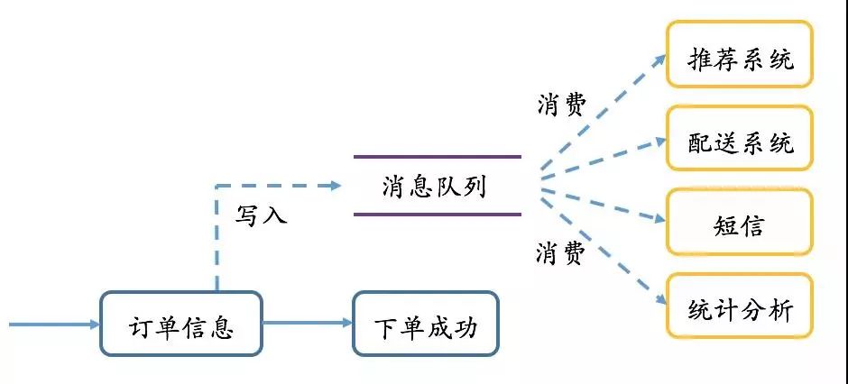 消息队列在企业架构中扮演着什么角色？