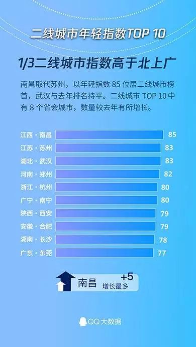 基于大数据分析看哪个城市「最年轻」