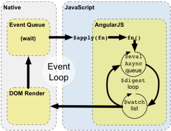 由设计实现认识AngularJS