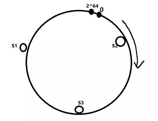 一致性哈希的简单介绍!!!!