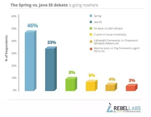 最新程序员生产力报告：Spring，Kotlin和NetBeans最得人心！