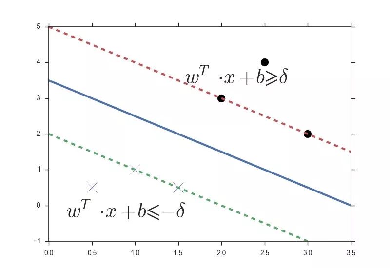 一文解析支持向量机（附公式）