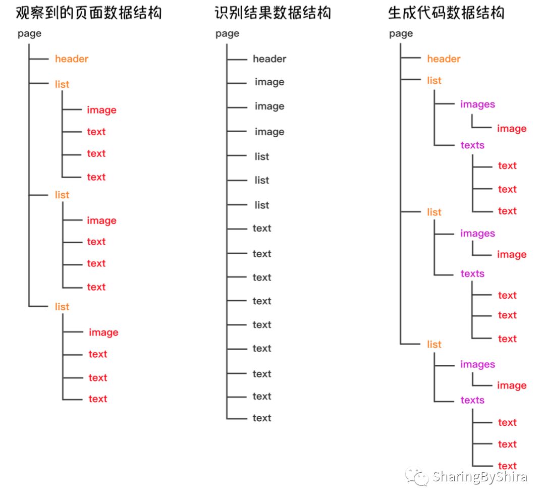 Sketch2Code 微软：手绘UI稿生成前端代码项目