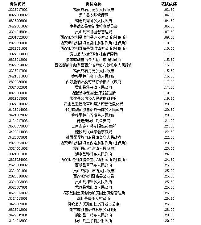 大数据分析公考岗位竞争 最易和最难的分别是？