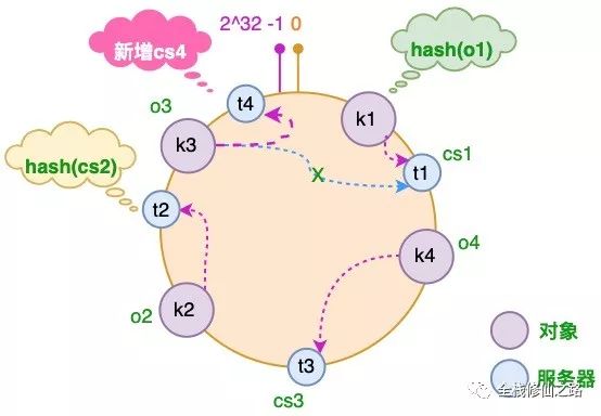 图解一致性哈希算法