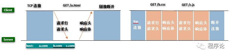 从HTTP/3的演进看web优化