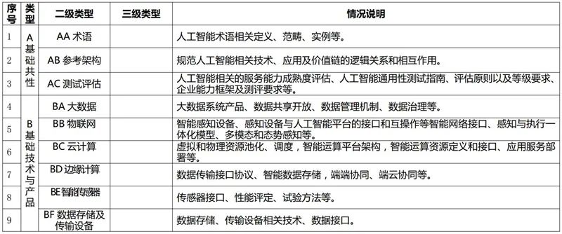 五部门联手！国家人工智能标准体系出炉，利好所有AI企业