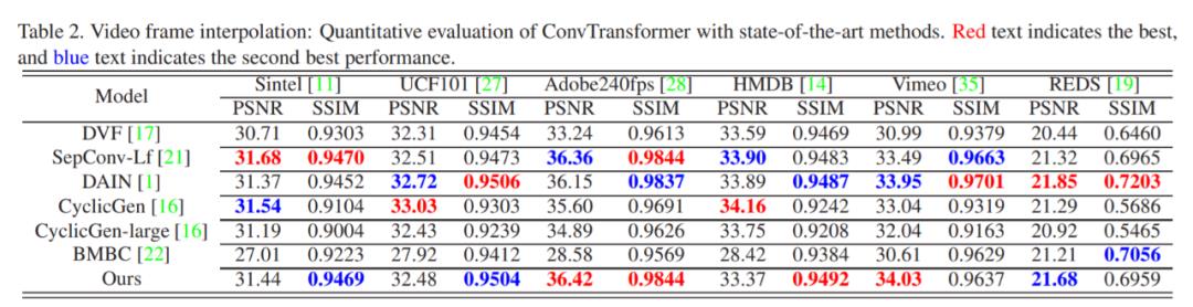 ​卷积神经网络与Transformer结合，东南大学提出视频帧合成新架构 ConvTransformer