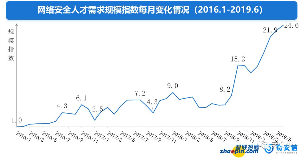 大数据解读中国网络安全人才市场现状