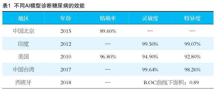 人工智能在糖尿病诊治领域的应用概况