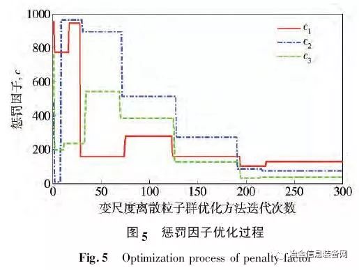 【技术文献】基于全局优化支持向量机的多类别高炉故障诊断