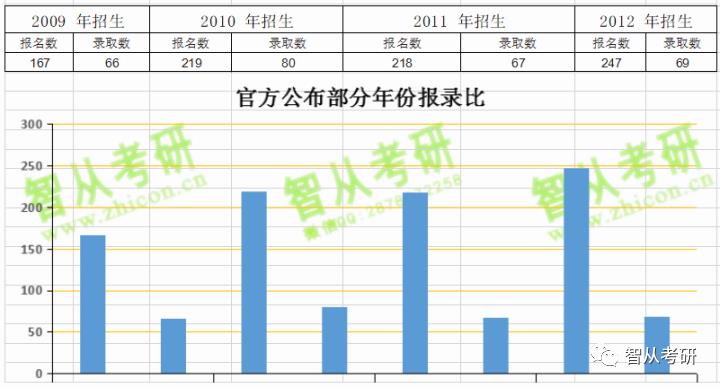 【大数据分析】中国科学院大学华南植物园招生简章复试分数线报录比真题答案考研经验分享