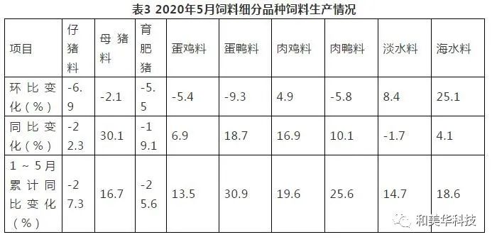 ​最新！2020年1-6月饲料生产大数据：猪料增长、禽料下降，超2019低于2018