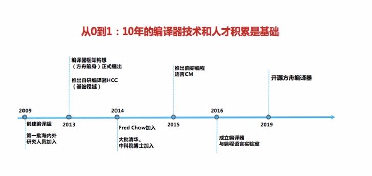 华为方舟编译器获国内“最有价值开源项目”