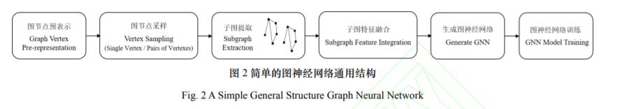 图神经网络综述 (中文版)，14页pdf