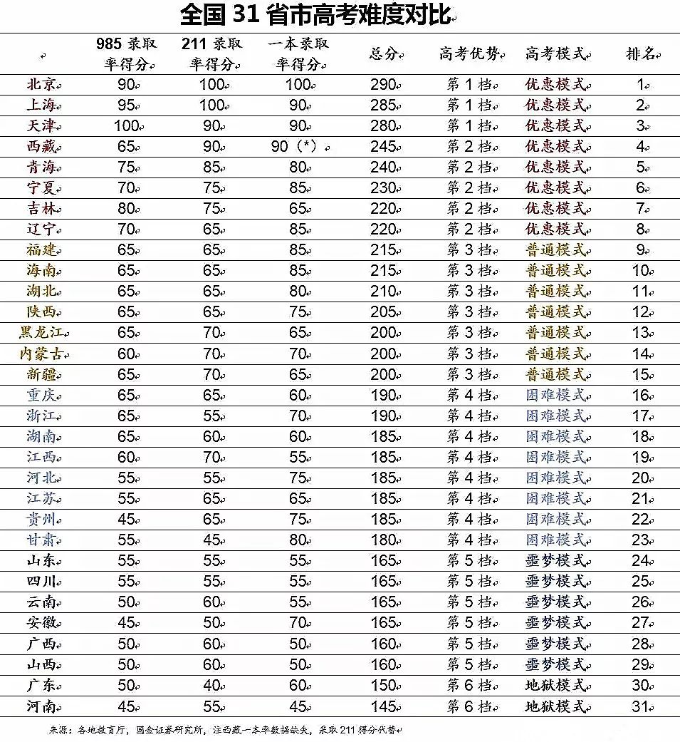 大数据：哪个省才是高考地狱模式？结论和想象不太一样