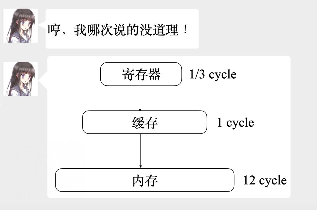 CPU的性能，是这样被编译器压榨的！