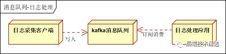 Kafka，ActiveMQ，RabbitMQ等消息队列使用的场景介绍