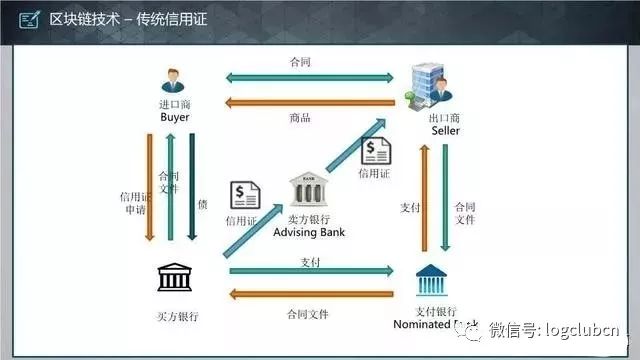 【区块链】区块链核心技术在供应链领域的应用