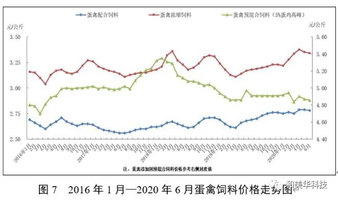 ​最新！2020年1-6月饲料生产大数据：猪料增长、禽料下降，超2019低于2018