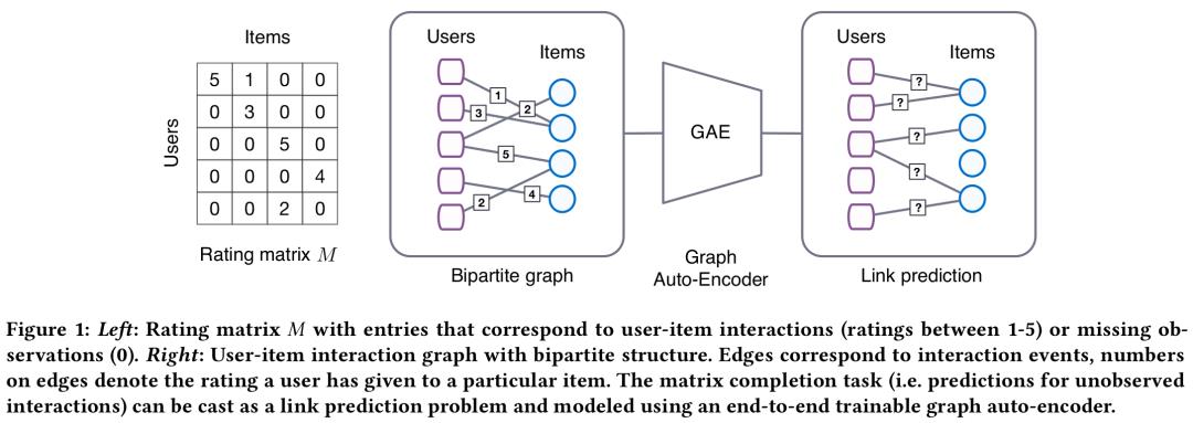 万物皆可Graph | 当推荐系统遇上图神经网络