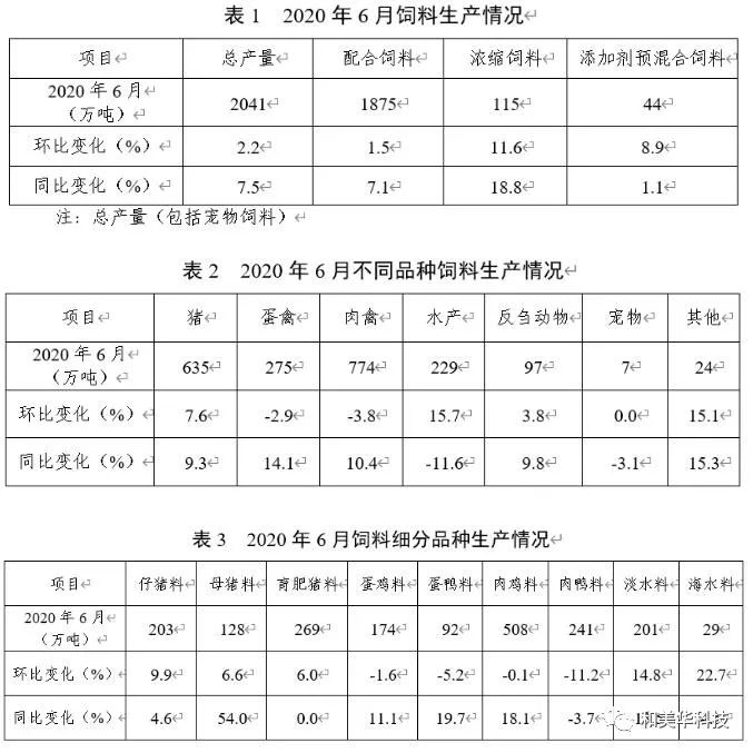 ​最新！2020年1-6月饲料生产大数据：猪料增长、禽料下降，超2019低于2018