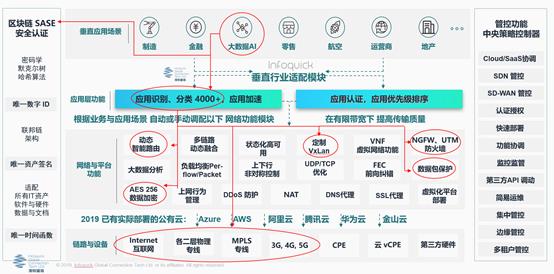 区块链SASE应用于数据安全流通的探讨