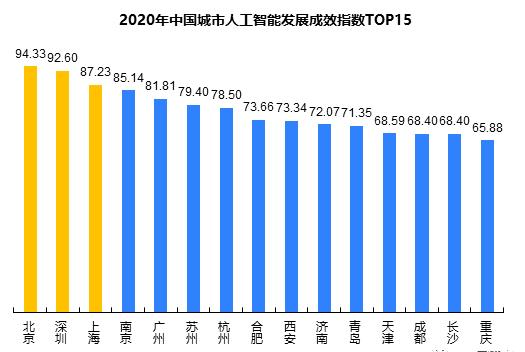 行业研究丨2020年中国城市人工智能发展指数报告