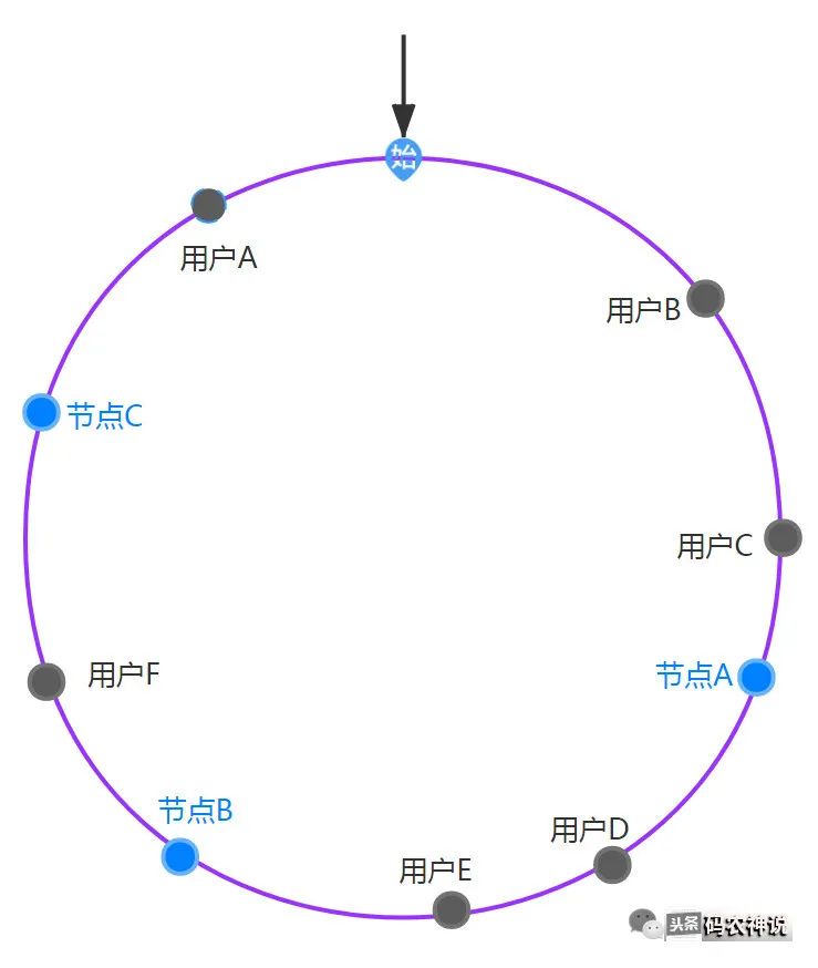 一口气讲透分布式理论【一致性哈希(Hash)】