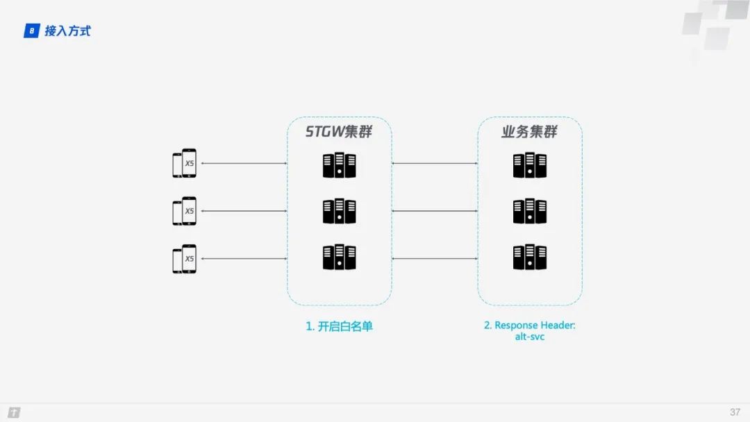 【前端补给站】HTTP/3原理与实践