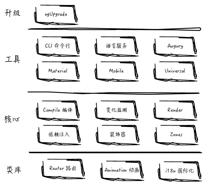 【前端技术丨主题周】Angular 核心概念与框架演进