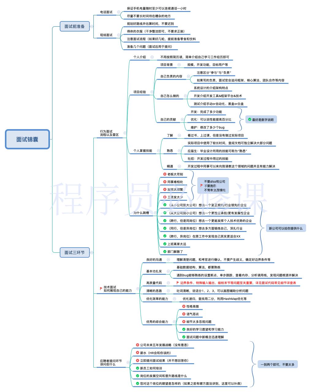 程序员面试备考锦囊