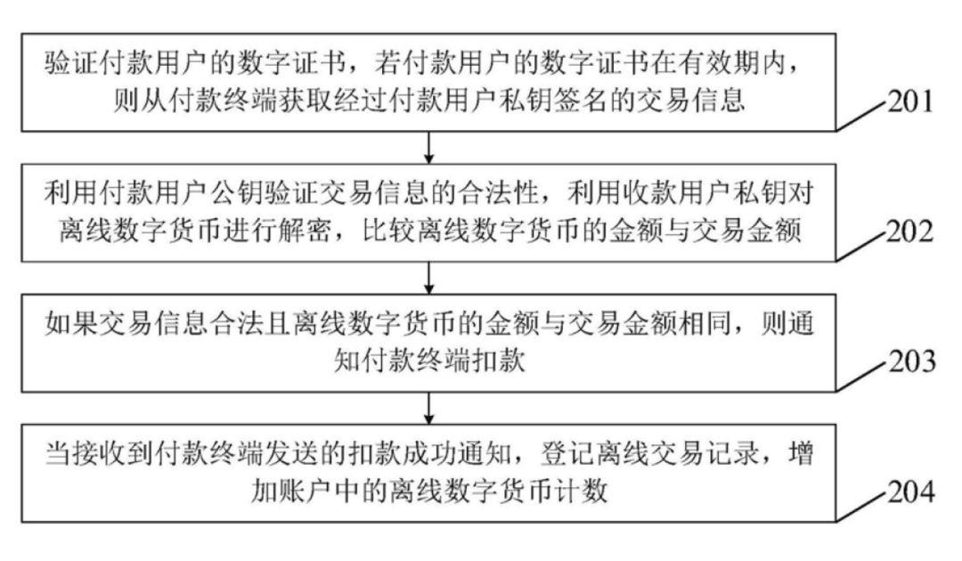 如何支持数字货币的双离线支付：央行和工商银行准备了三套方案