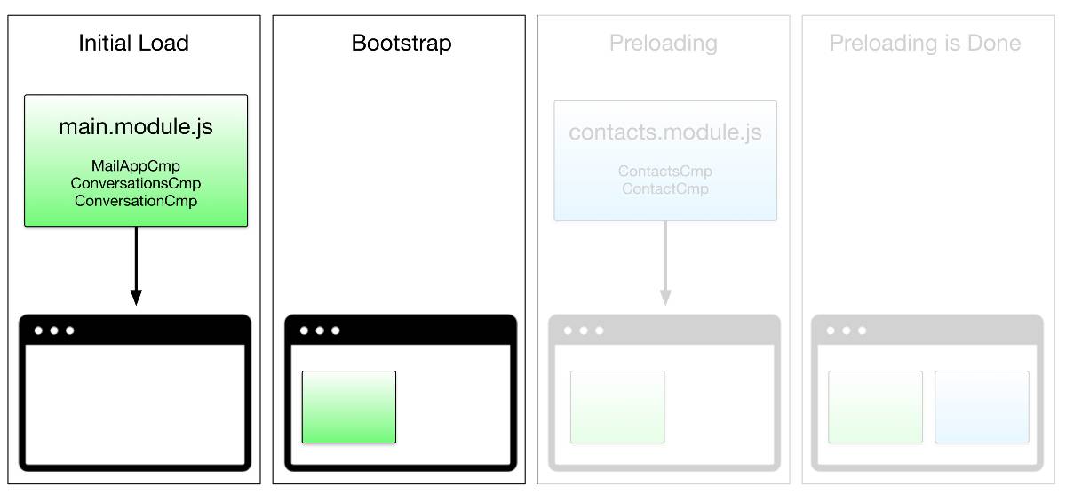 【翻译】Angular Router-模块预加载