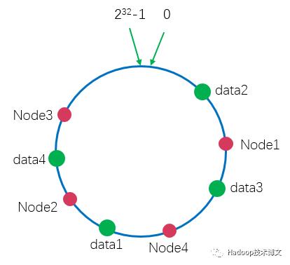 分布式原理：一致性哈希算法简介